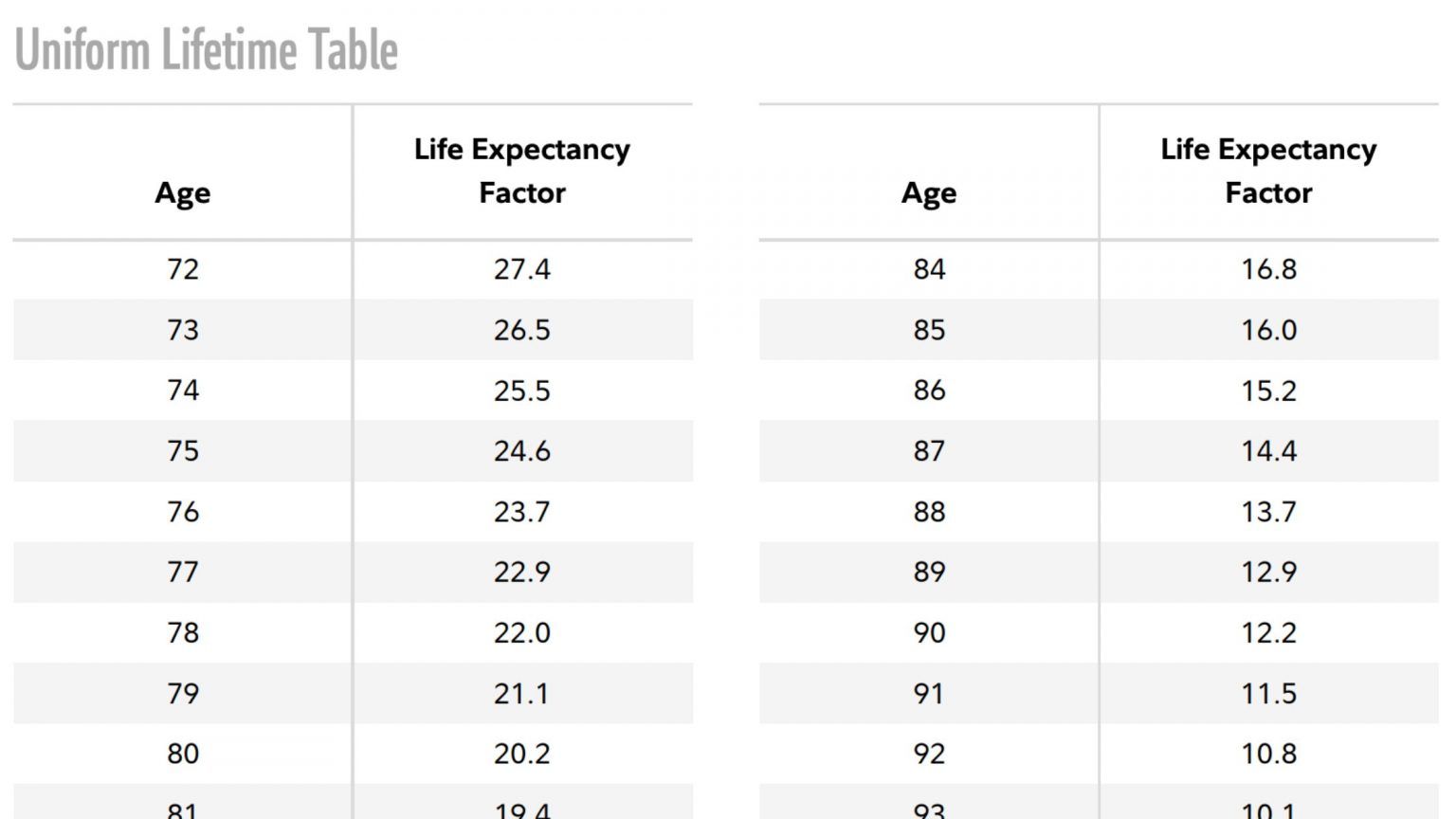 a table showing the uniform lifetime table