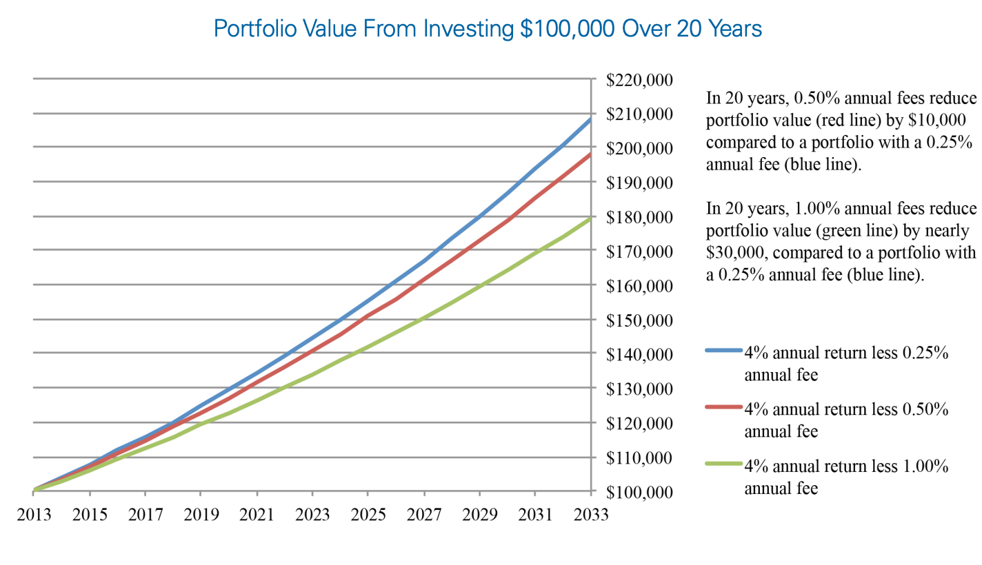 a graph showing portfolio value from investing $ 100,000 over 20 years