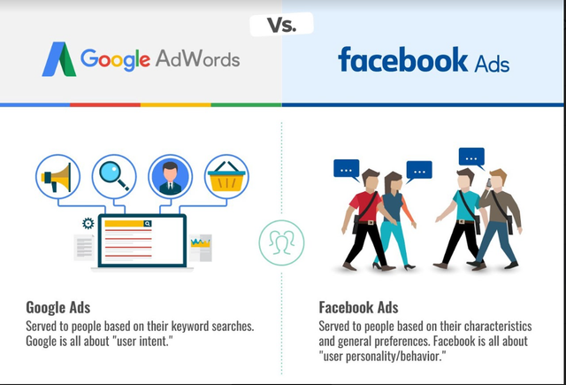 facebook ads vs google ads what you
