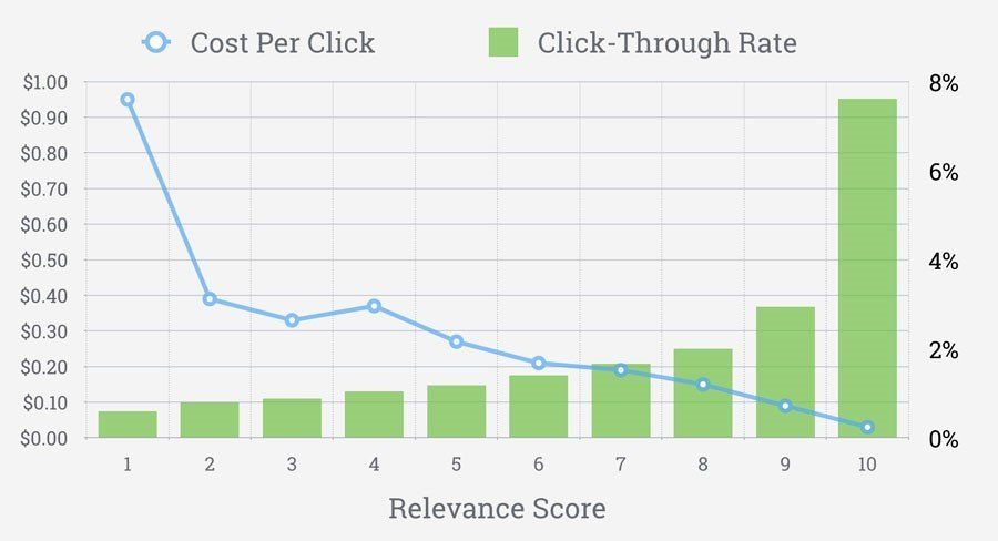 优化Facebook广告每次转化CPA费用的7个秘诀 优化Facebook广告每次转化CPA费用的7个秘诀