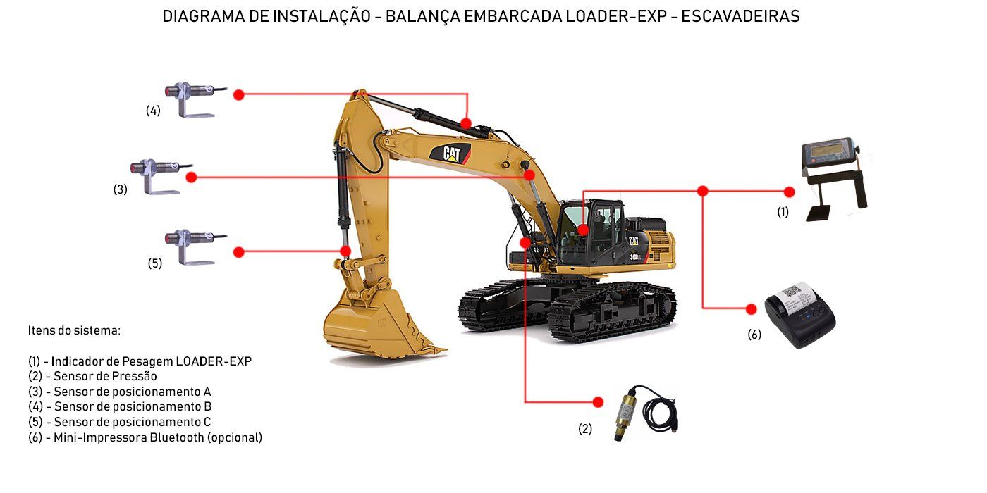 balança para maquina pá carregadeira, balança para pá carregadeira, sistema de pesagem para pá carregadeira, preço balança pá carregadeira