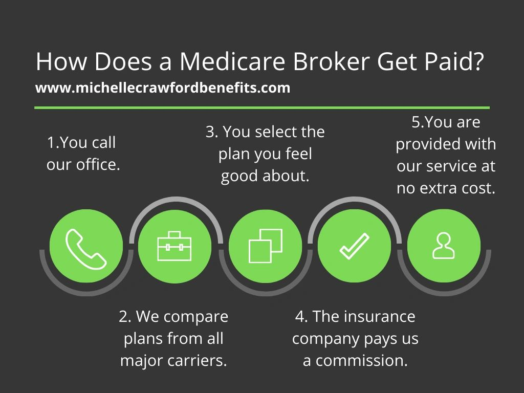 How does a medicare broker get paid ?