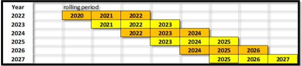 A chart showing the dates of each year