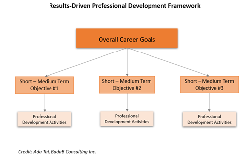 A diagram of the results-driven professional development framework