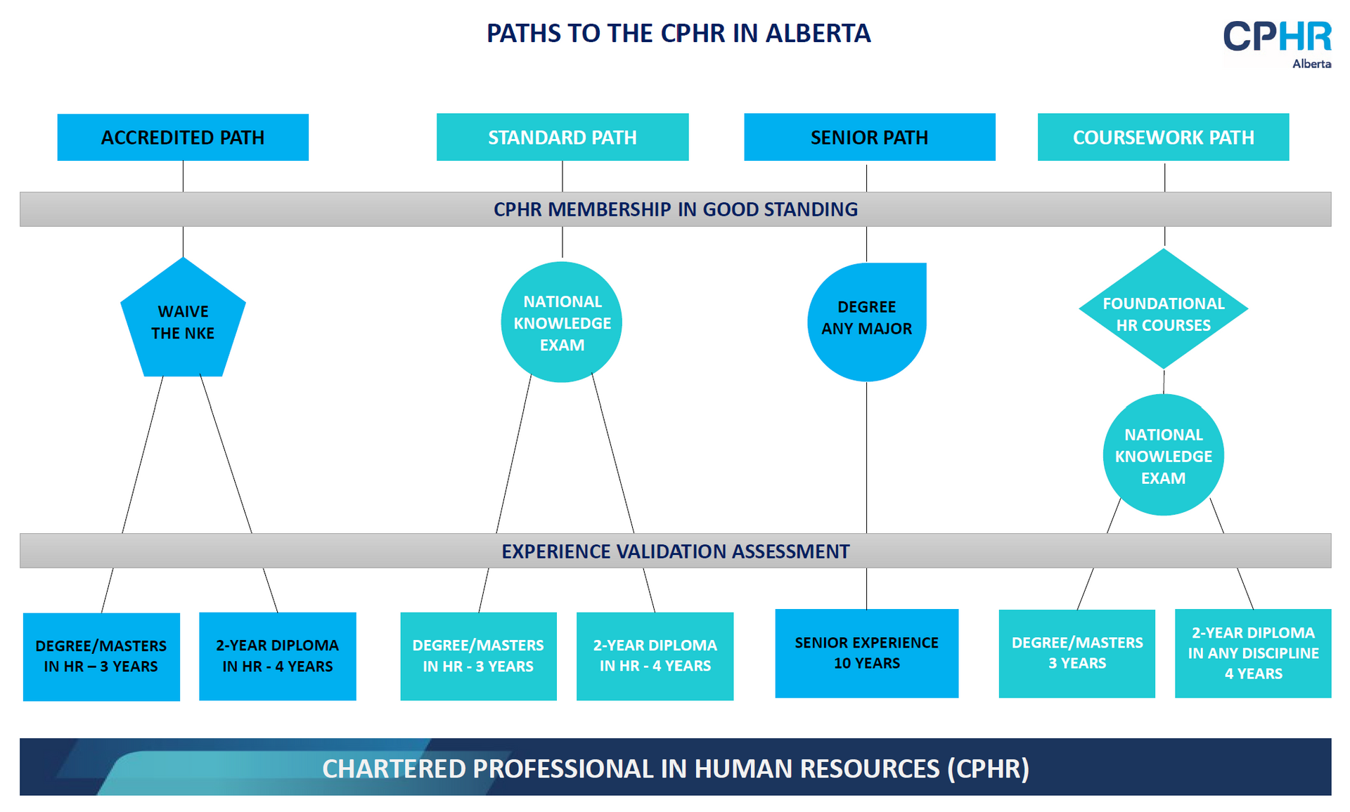 A diagram of paths to the cphr in alberta