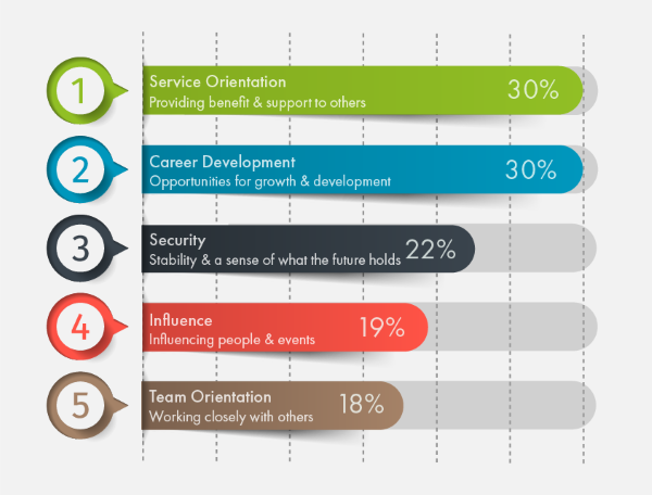 A graph showing the percentages of service orientation career development and influence