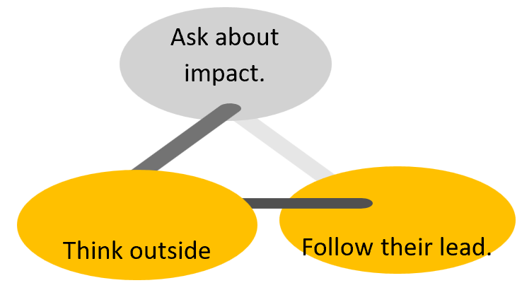 A diagram that says ask about impact think outside follow their lead