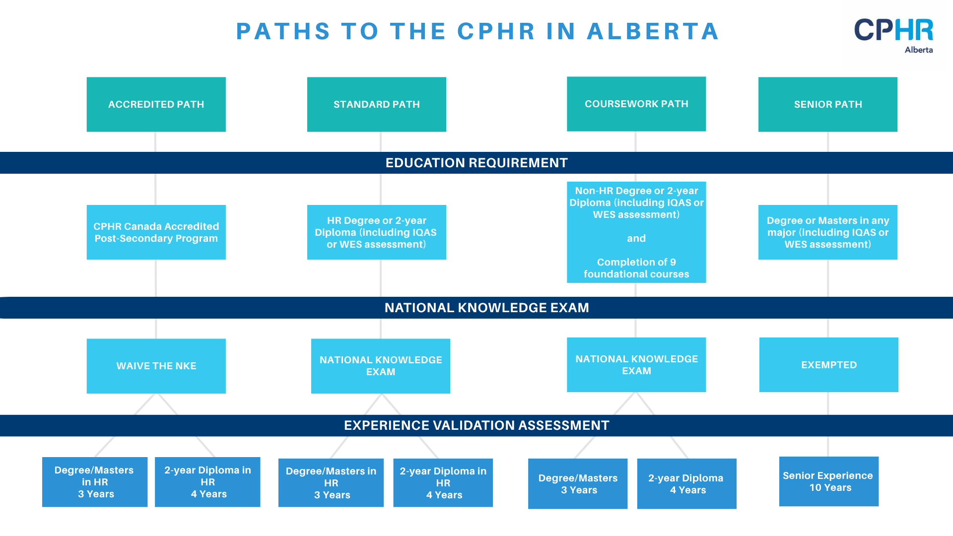 A diagram of paths to the cphr in alberta