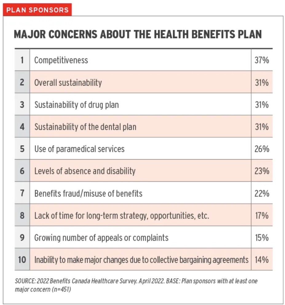 A table showing major concerns about the health benefits plan