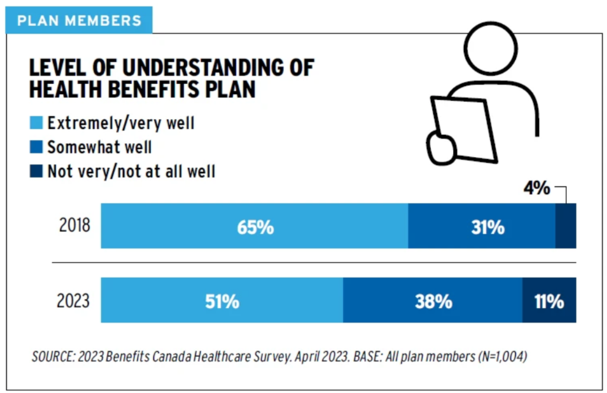 A graph showing the level of understanding of health benefits plan