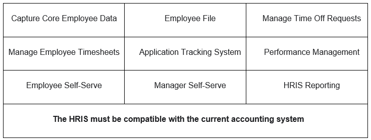 A table showing the hr is compatible with the current accounting system