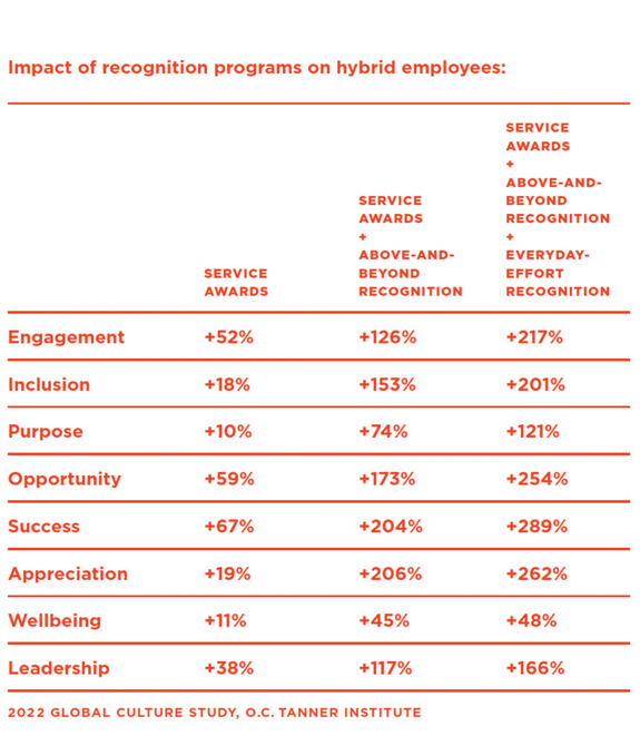 A table showing the impact of recognition programs on hybrid employees