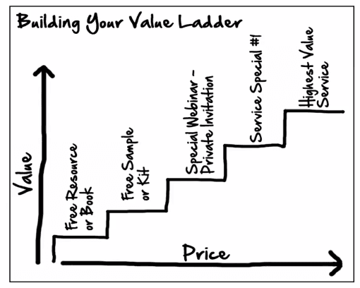 value ladder