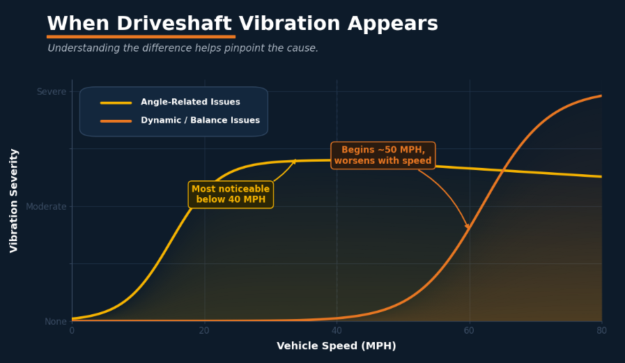 Angle-related shudder typically peaks below 40 MPH under load; dynamic vibration begins around 50 MPH and intensifies with vehicle speed.
