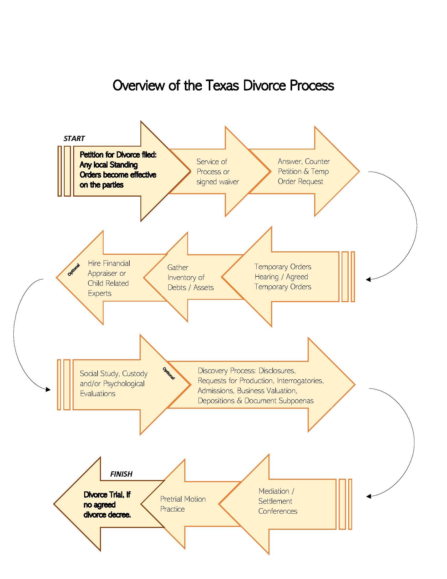 Overview of Texas Divorce Process