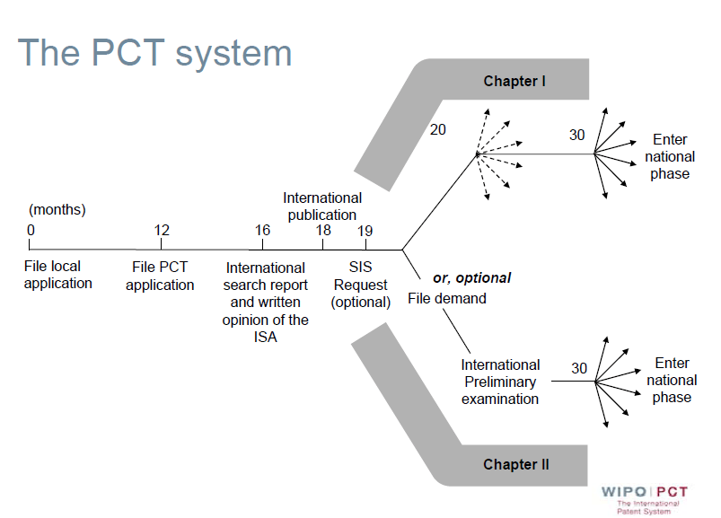a diagram of the pct system with chapter 1 and chapter 2