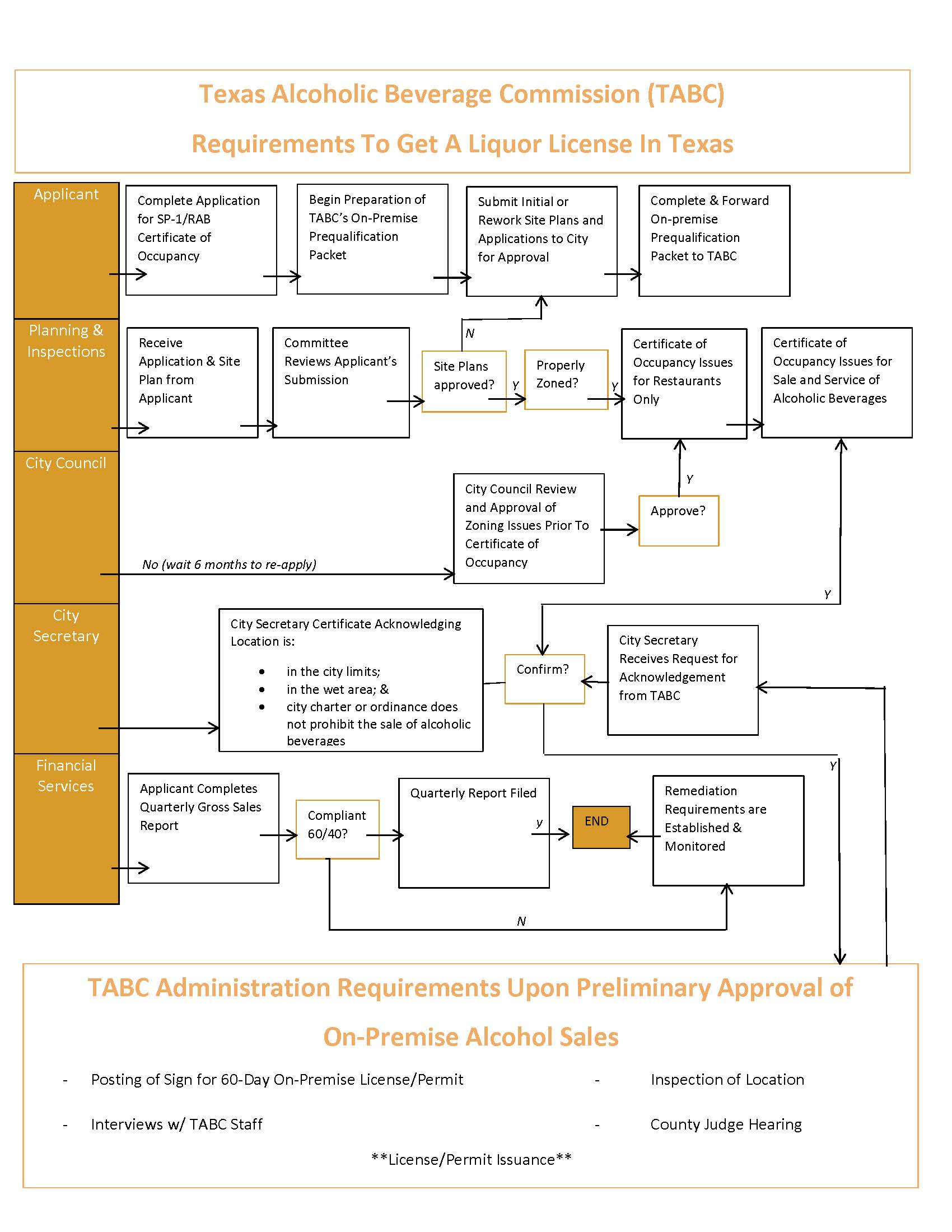 The TABC Permitting Process