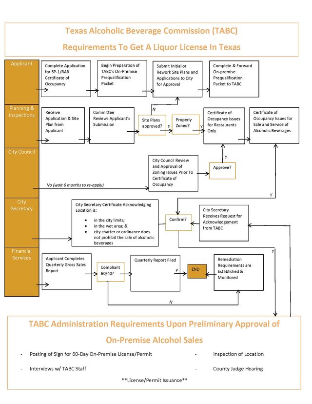 TABC Liquor License and permit service