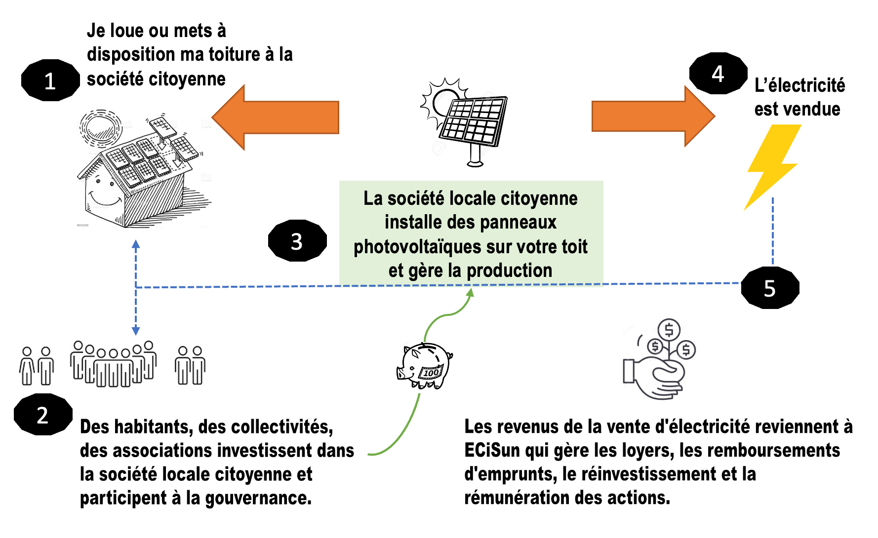 ECiSun actionnariat