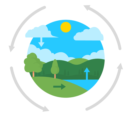 An illustration of the water cycle in a circle with arrows pointing in opposite directions.