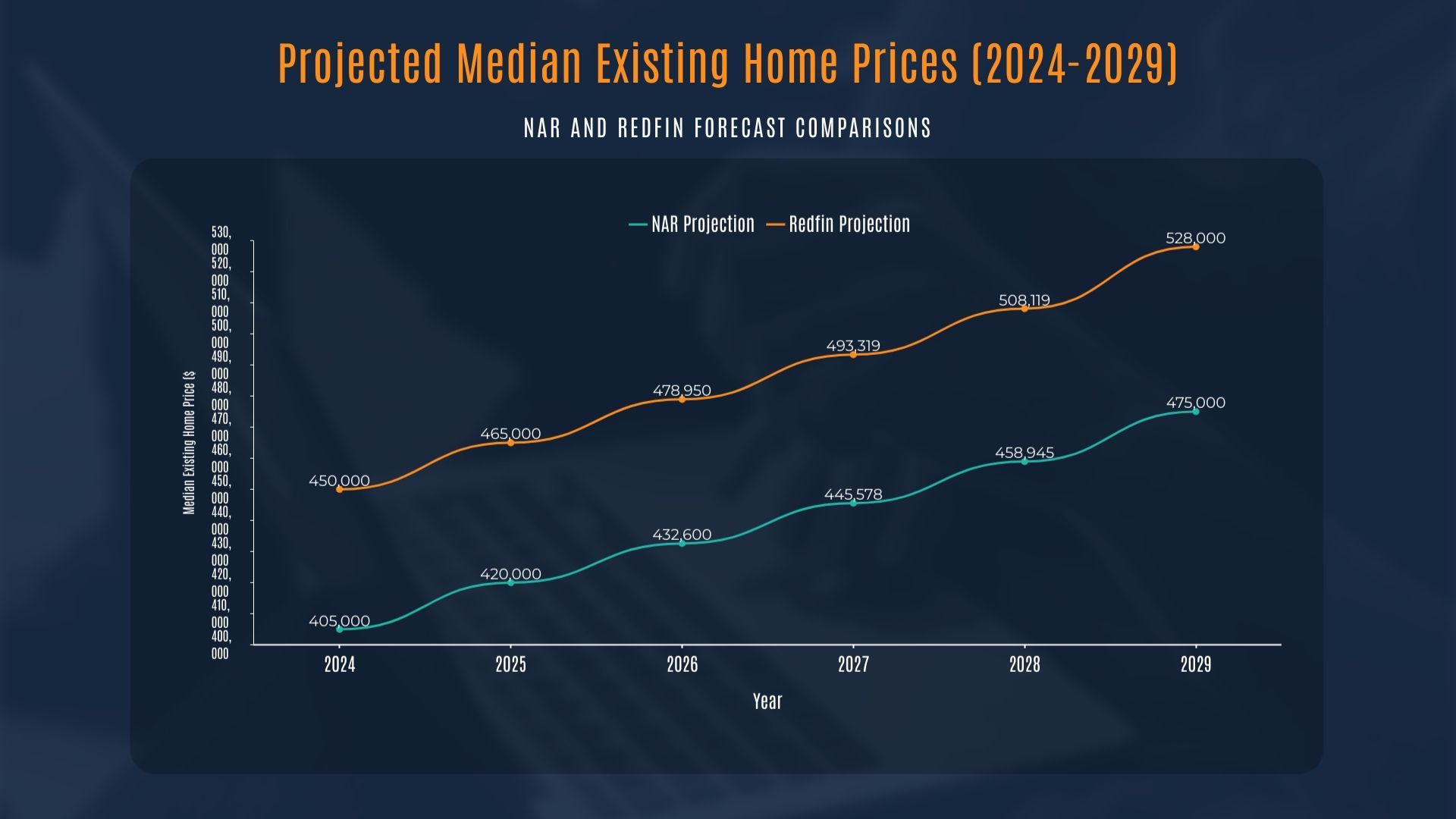 Projected Median Existing Home Prices (2024-2029)