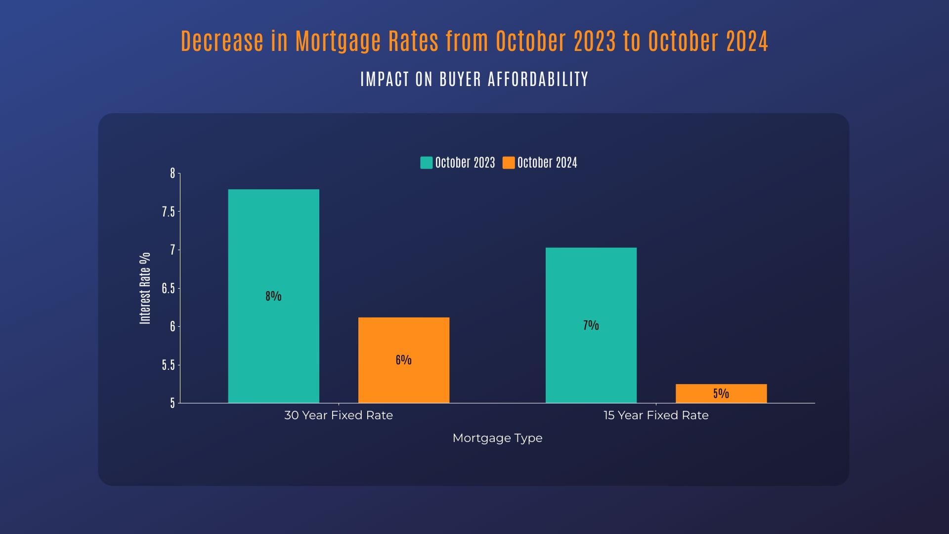 Decrease in Mortgage Rates from October (2023-2024)