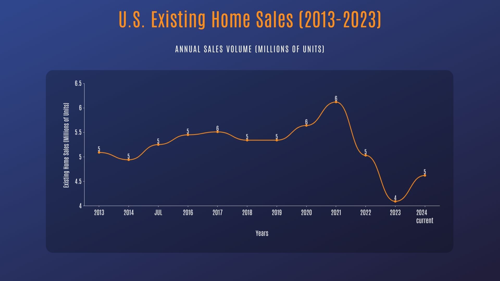 US existing home sales (2013-2023)