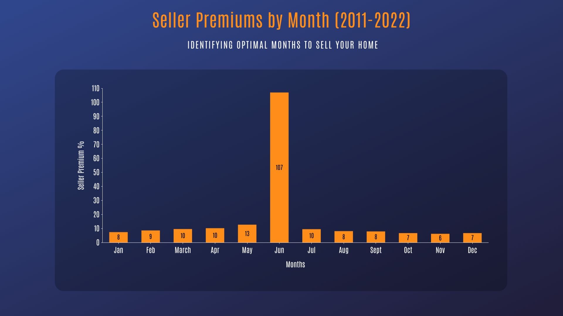 Seller Premiums by Month (2011-2022)