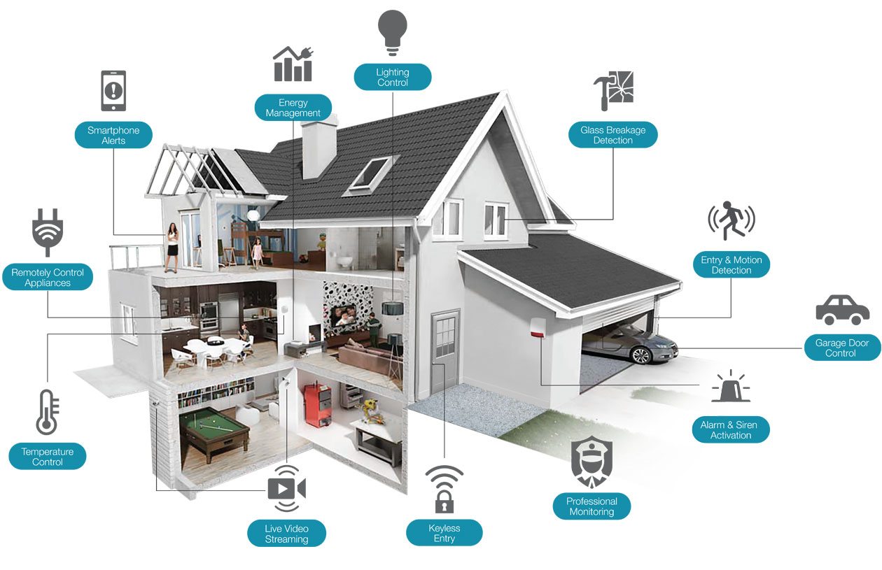 A diagram of a smart home with a lot of icons on it.