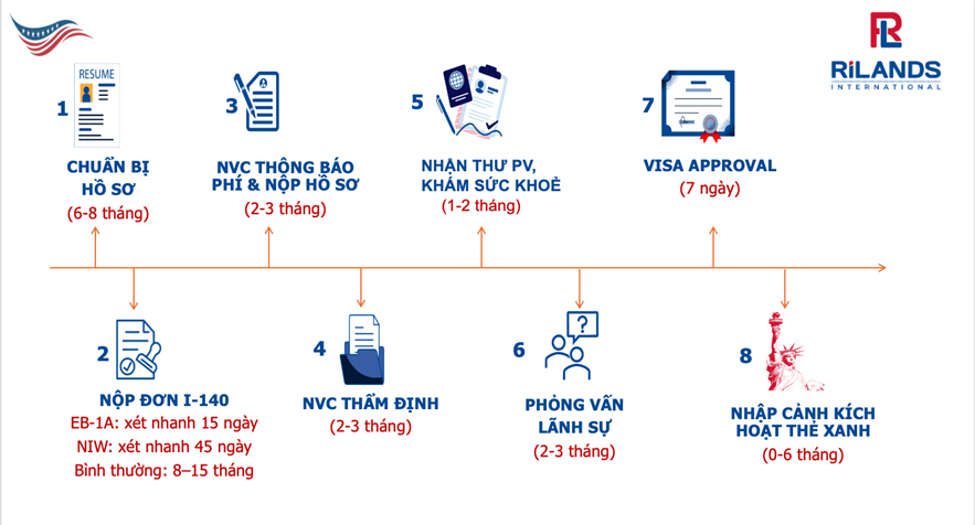 Định cư Mỹ EB3