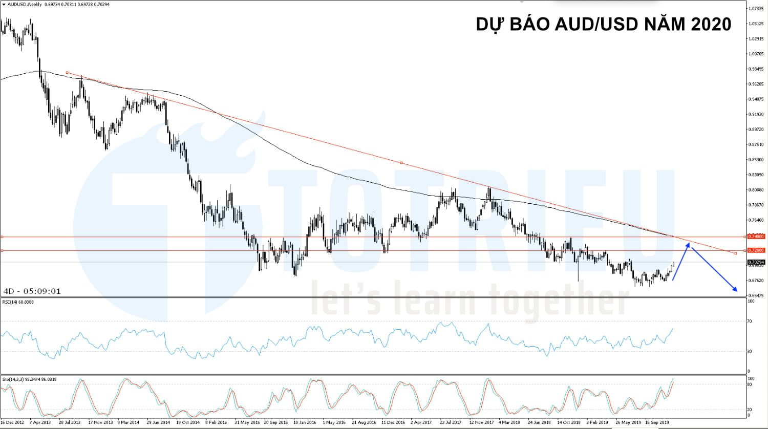 Tỷ giá AUD có xu hướng giảm mạnh