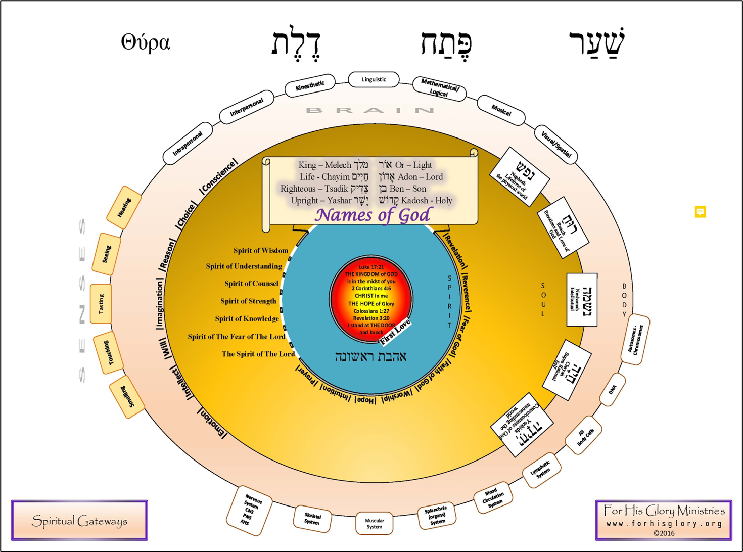 Diagram of Kabbalah with Hebrew letters, concentric circles, and text labels in gold, blue, and white.