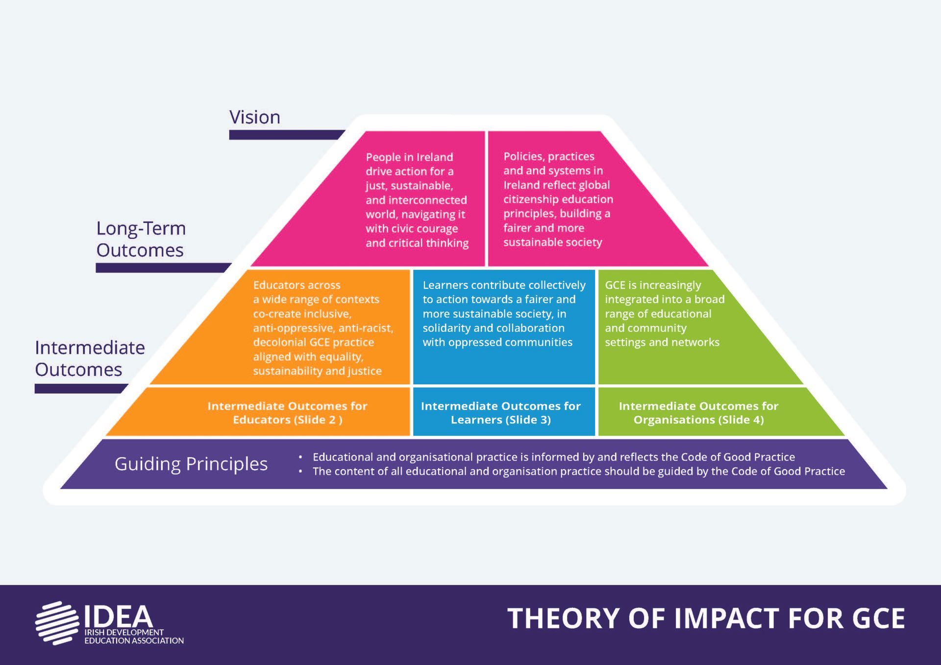 IDEA Theory of Impact Infographics