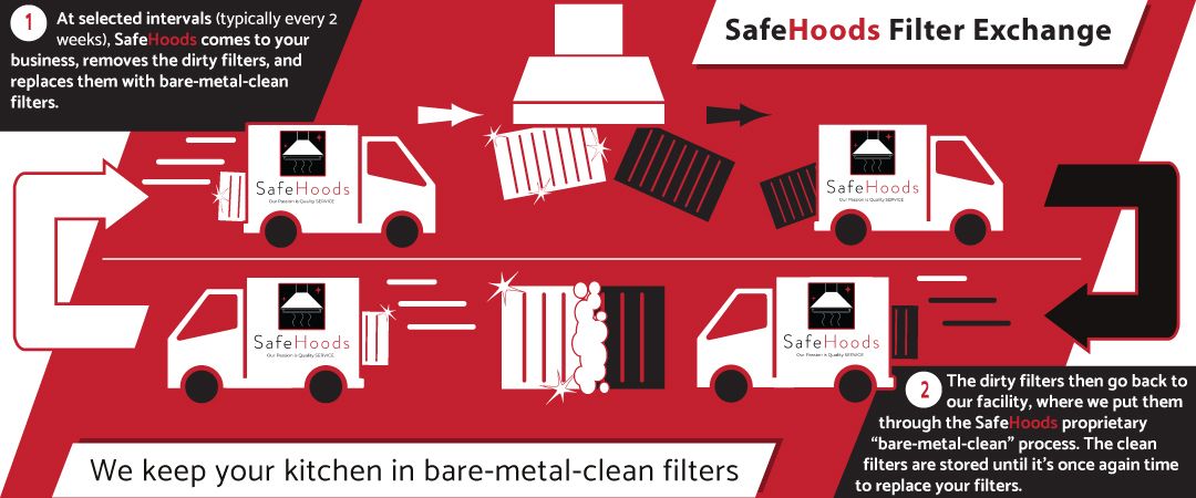 A diagram showing how to do a safehoods filter exchange