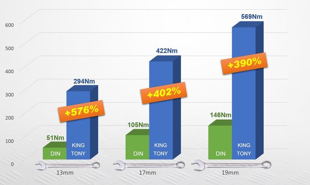 King Tony Pro Tools - The Best Value In Professional Grade Tools 