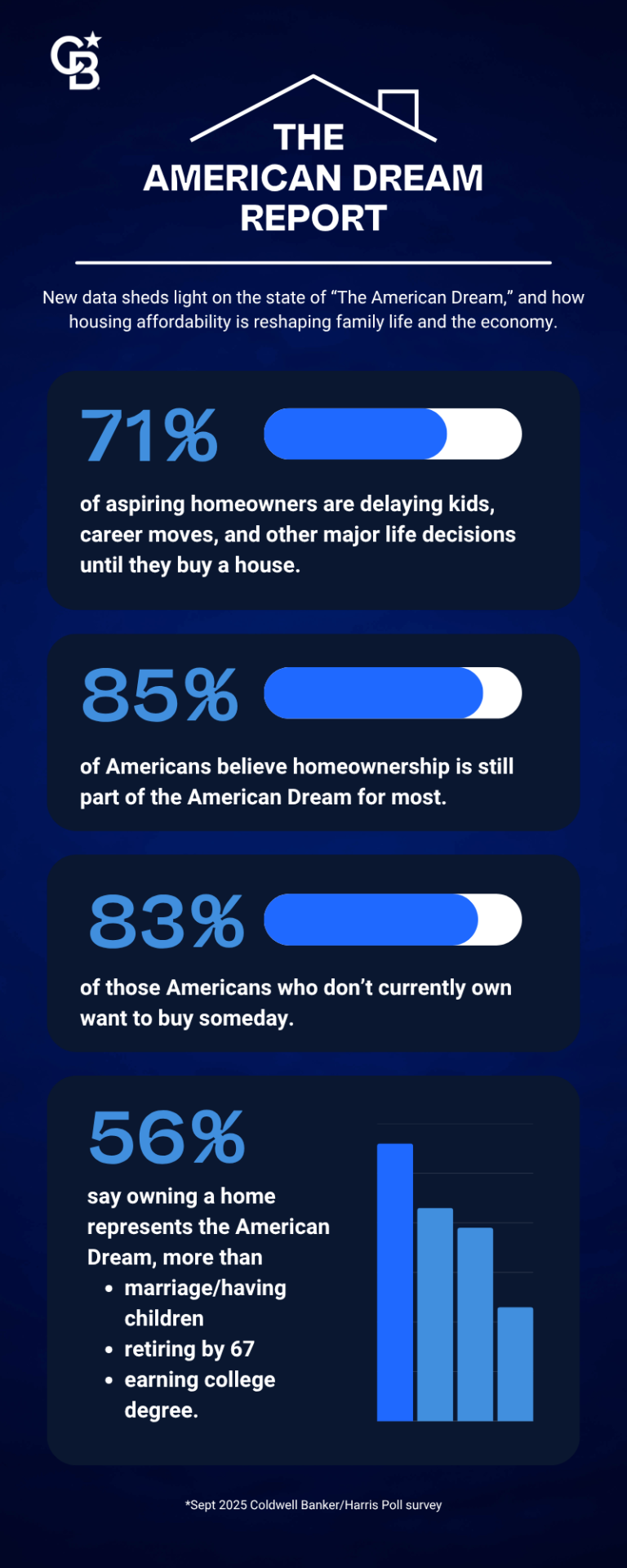 Infographic: The American Dream Report. Stats include home ownership, financial stability, and education.
