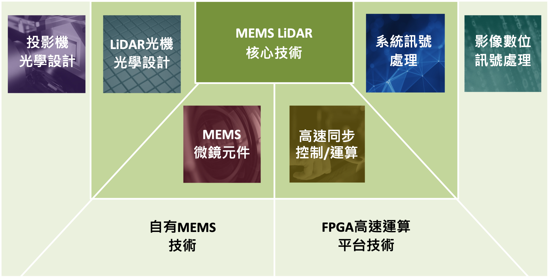 MEMS LiDAR核心技術