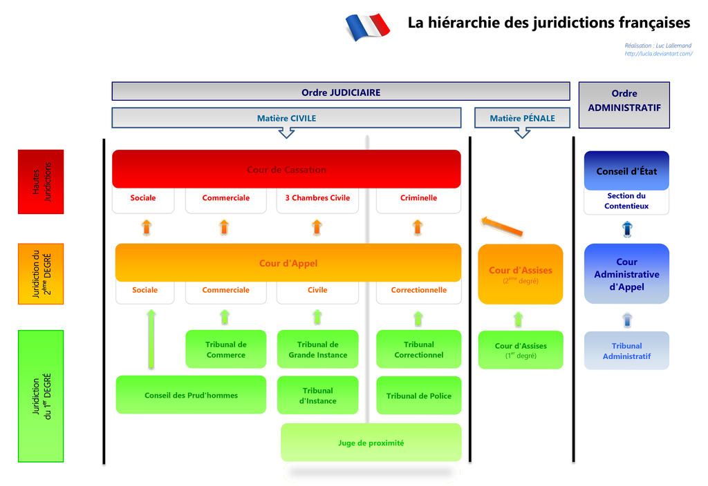 Diagramme de la hiérarchie du système judiciaire français, montrant les niveaux avec les couleurs : rouge, orange et vert.