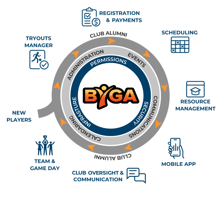 Byga Youth Sports Club Management Wheel Image with Tryouts, Teams, Registration, Calendars, Fields, Evaluations, Profiles, Results and More