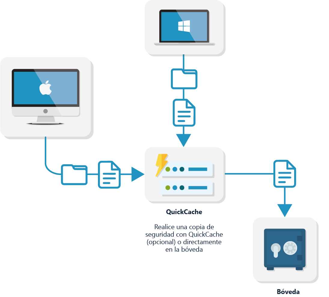Diagrama que muestra el servicio QuickCache recibiendo archivos de las computadoras y enviándolos a un servicio de respaldo.
