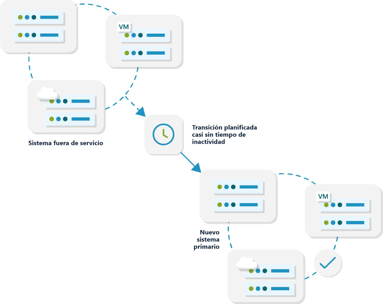 Diagrama que muestra una actualización del sistema con un proceso de transición a un servidor en la nube.
