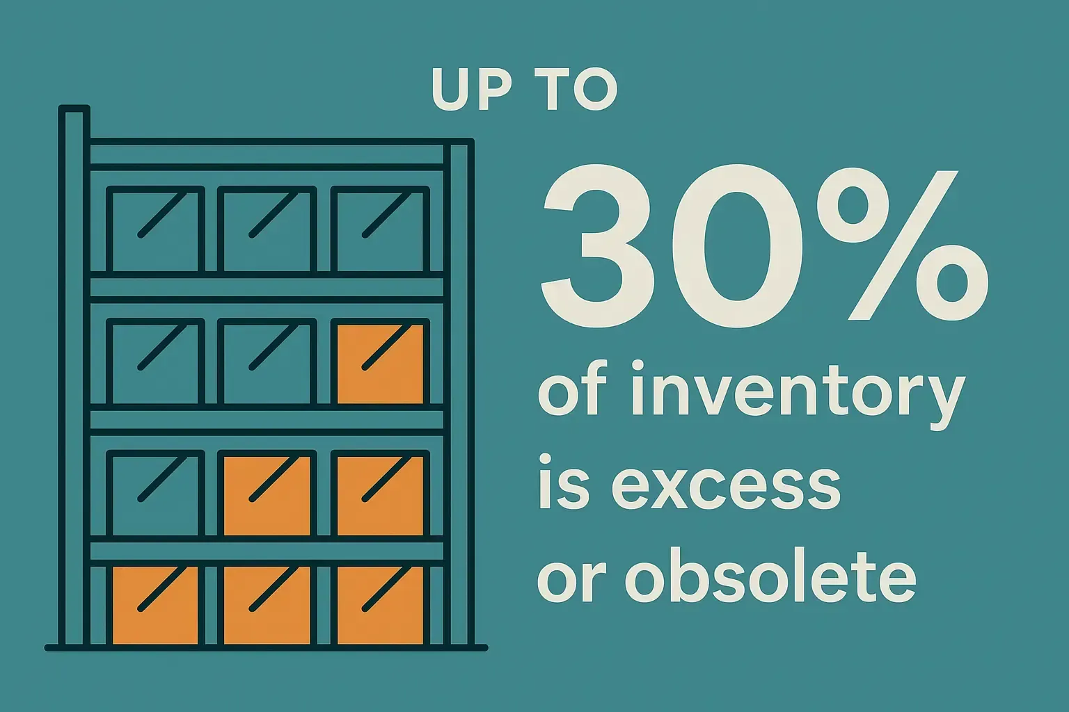Illustration of warehouse shelf with text stating up to 30% of inventory is considered excess or obsolete.