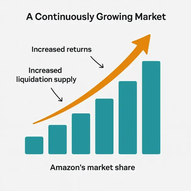 How Does Amazon Liquidation Work? - Fast Track Liquidation