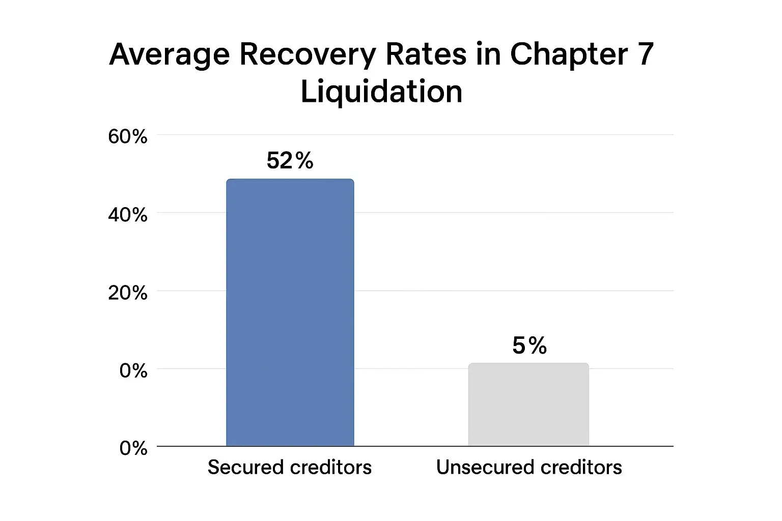 Vertical chart showing Chapter 7 payment hierarchy: secured, priority, unsecured, and equity creditor claims.