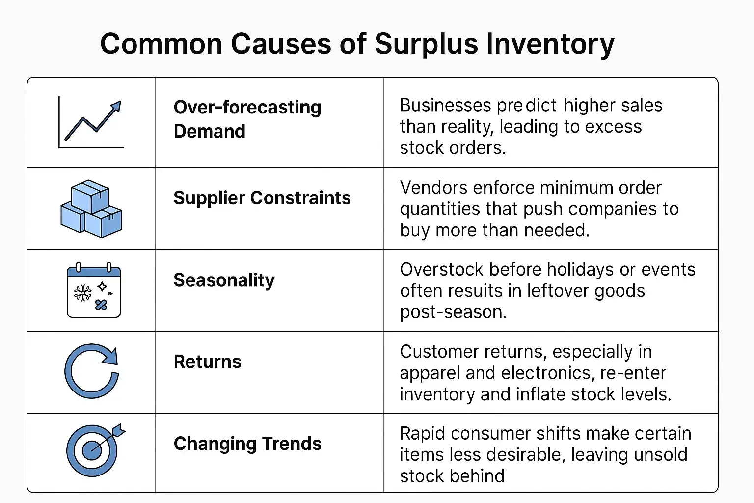 Chart showing five common causes of surplus inventory including demand, returns, and seasonality.