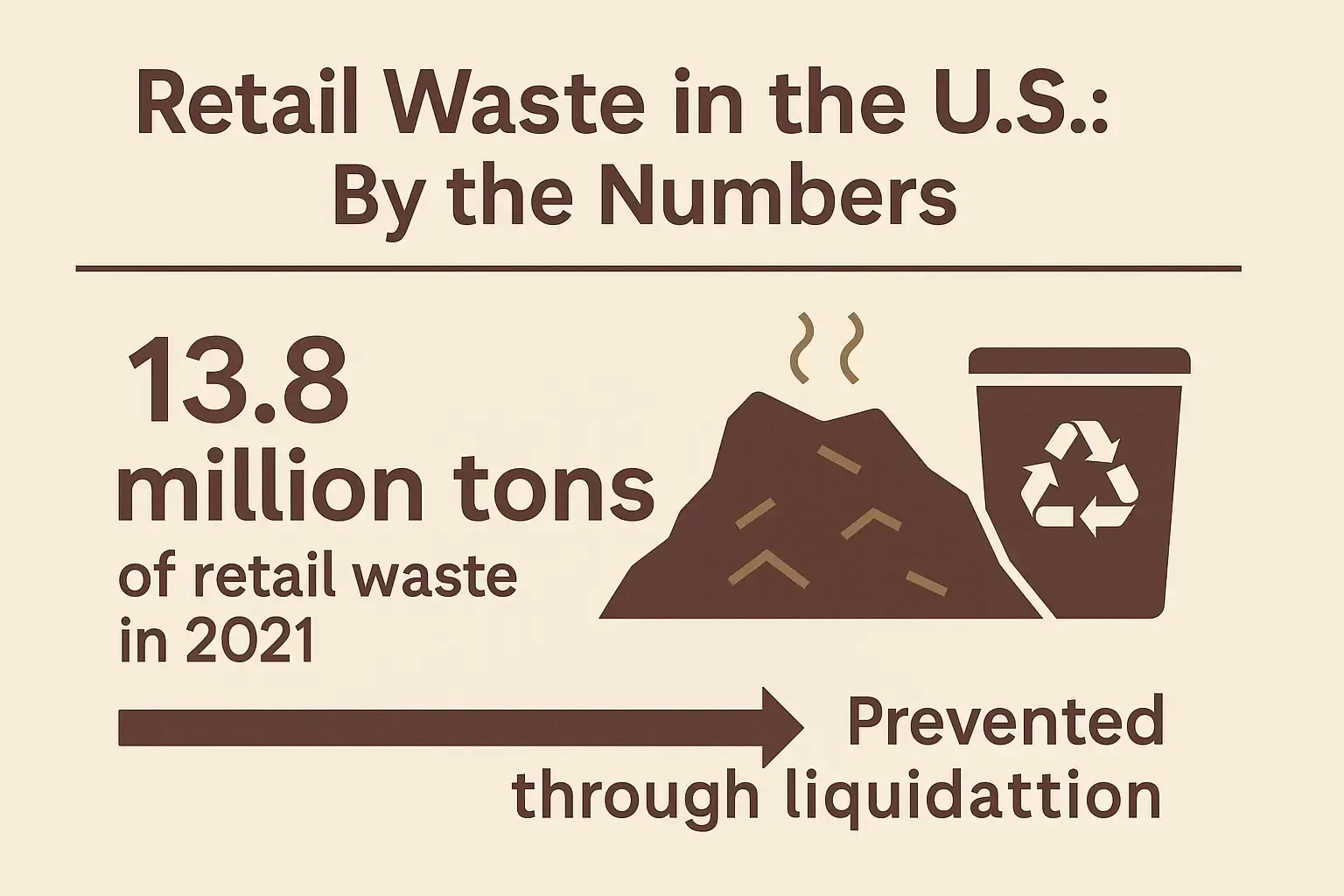 Infographic showing 13.8 million tons of U.S. retail waste in 2021 prevented through liquidation.