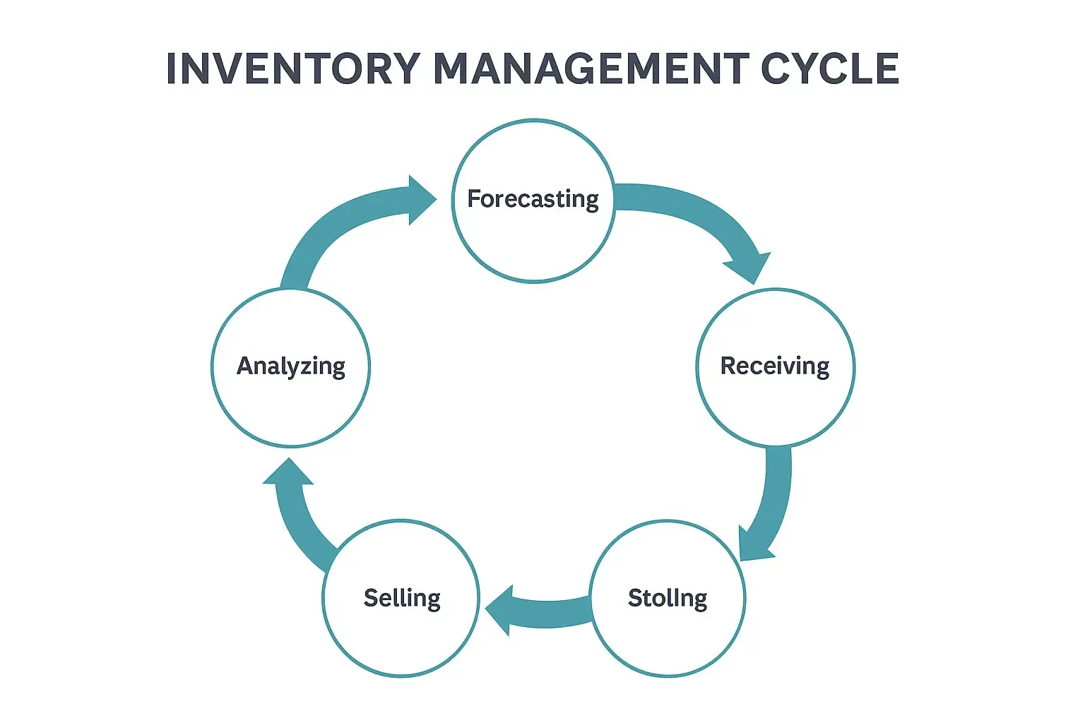 Inventory cycle diagram showing forecasting, receiving, storing, selling, and analyzing.
Ask ChatGPT