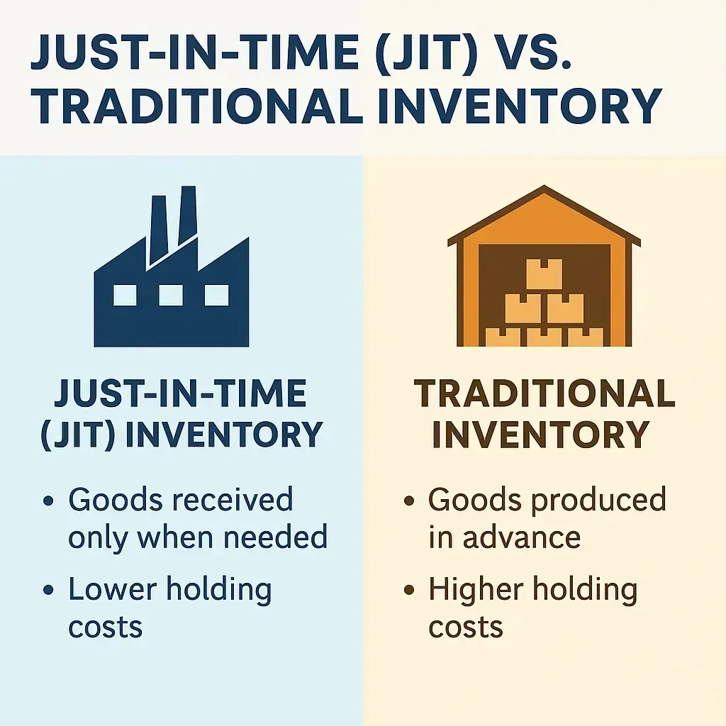 Comparison chart of Just-in-Time vs Traditional Inventory showing differences in cost and timing.