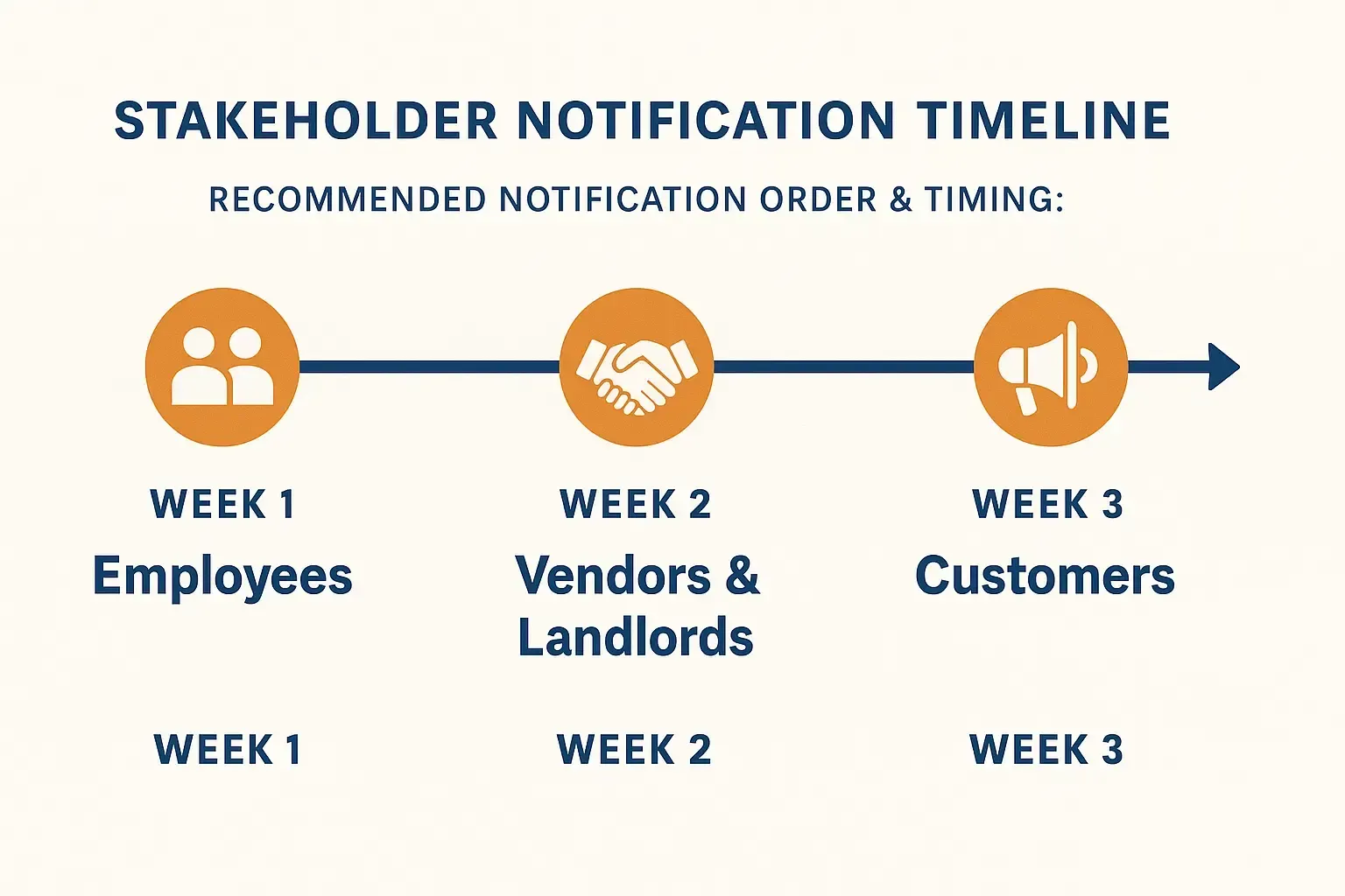 Stakeholder notification timeline showing order: Week 1 - Employees, Week 2 - Vendors & Landlords, Week 3 - Customers.