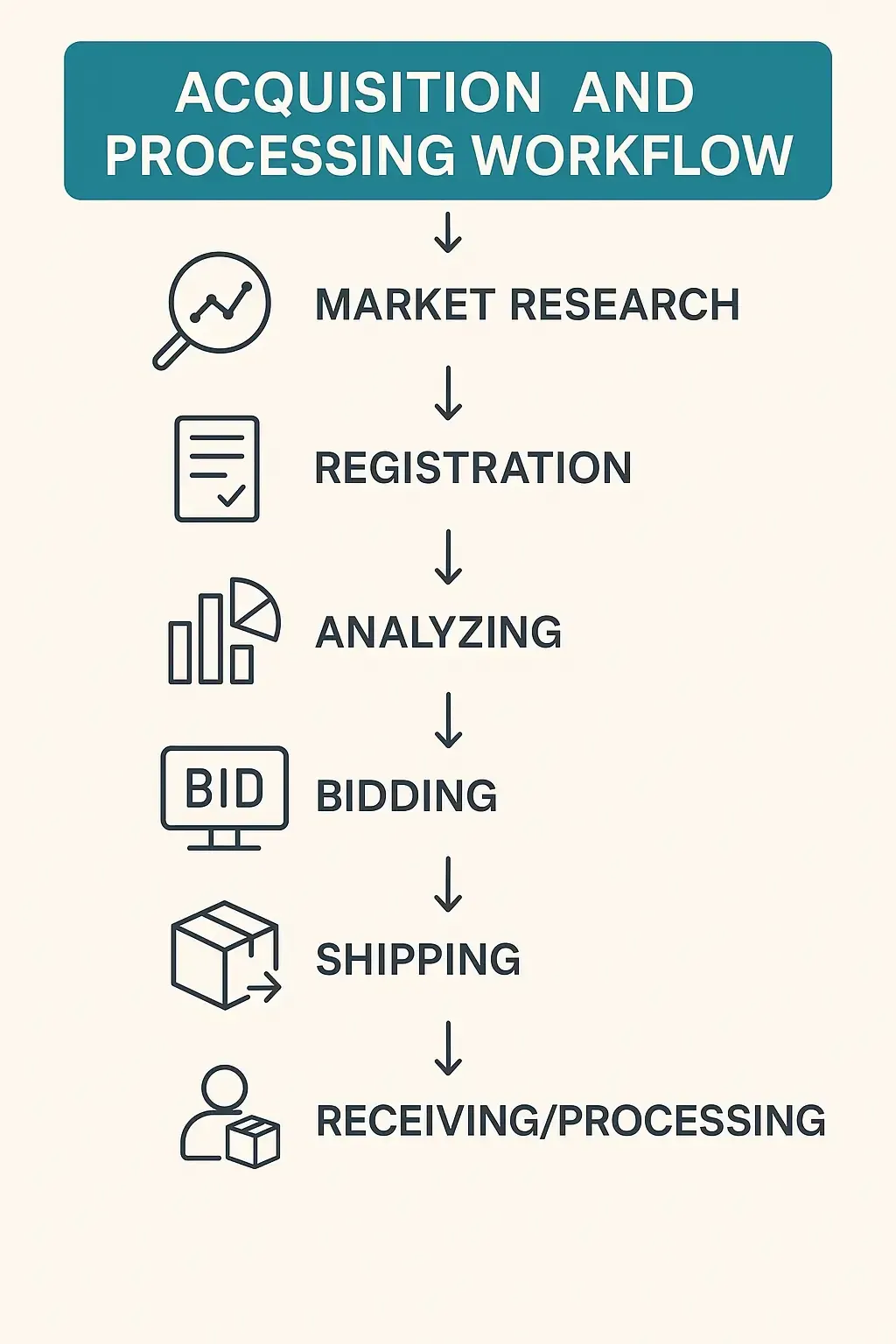 The Process of Selling Amazon Liquidation Pallets